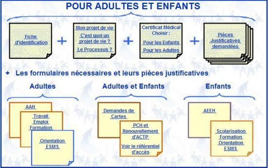 Tableau par types de démarches